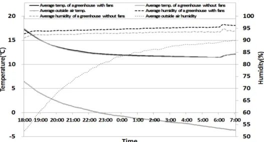 Table 1. The differences and standard deviation of temperature and humidity in experimental greenhouses.