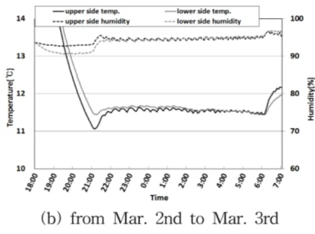 Fig. 7. Distribution of temperature and humidity in greenhouses.