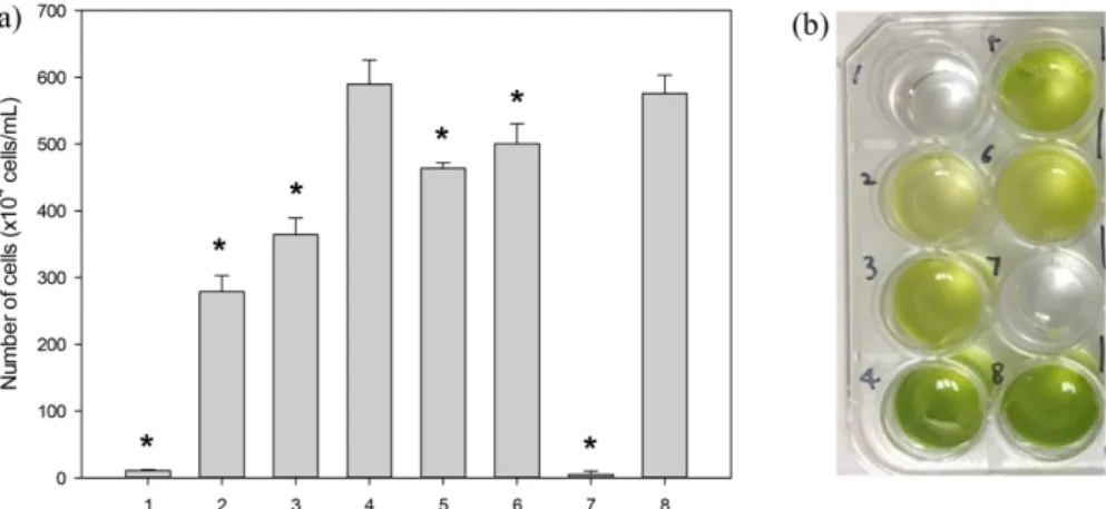Table 2. Statistical analysis of selected medium components, using the secondary Plackett–Burman design