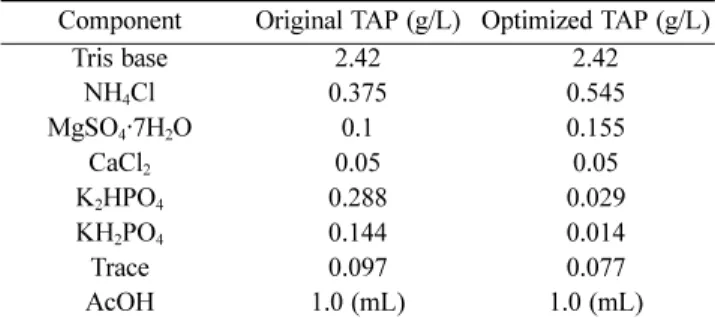 Table 5. Comparison of medium composition of original TAP medium and optimized TAP medium