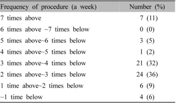 Table  Ⅻ.  Distribution  about  Frequency  of  Procedure