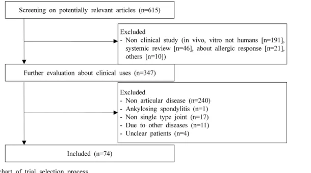 Fig.  1.  Flowchart  of  trial  selection  process.