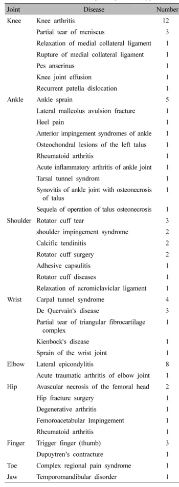 Table  Ⅱ. Articular  Diseases  Depending  on  the  Type  of  Joint