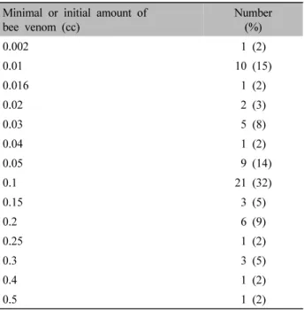 Table  Ⅳ.  Distribution about Number of Bee Venom Injection Site