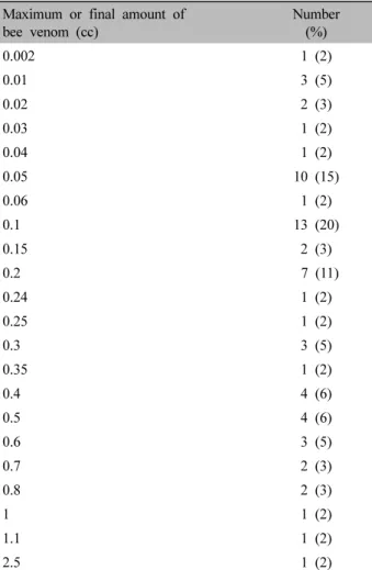 Table  Ⅶ. Distribution  about  Minimum  Amount  of  the  Total  Amount  of  Injected  Bee  Venom