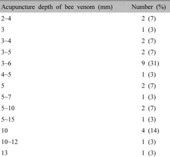 Table  Ⅺ. Distribution  about  Length  of  Needle