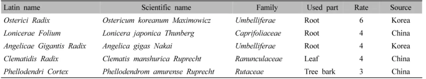 Table  II.  The  Experimental  Design  and  Assignment  of  the  Study