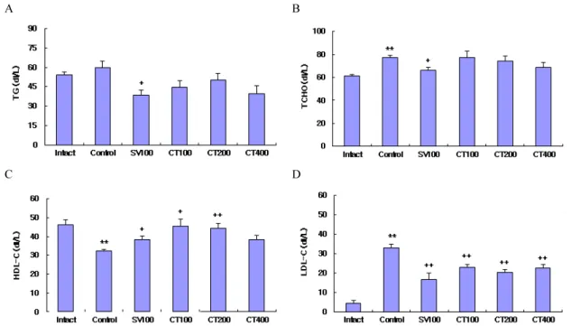 Fig.  1.  Effect  of  ChondroT  treatment  on  TG  (A),  TCHO  (B),  HDL-C  (C)  and  LDL-C  (D)  in  hyperlipidemia  rats  induced  HFD