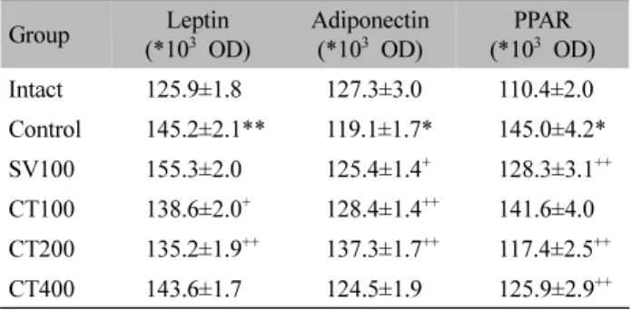 Table  Ⅳ. Changes  on  the  Serum  Leptin,  Adiponectin  and  PPAR  Contents  after   ChondroT  Treatment  in  Hyperlipidemia  Rats  Induced  HFD