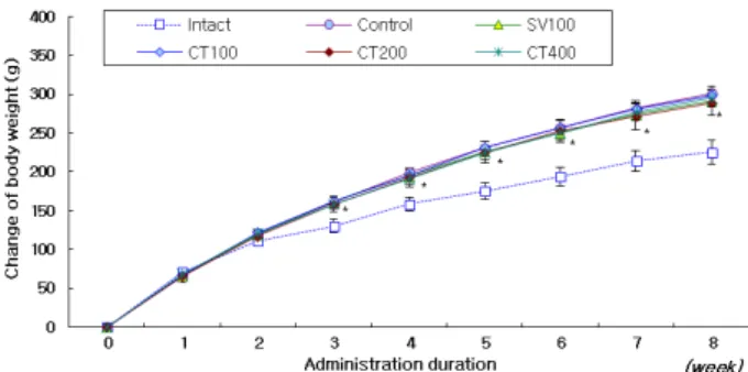 Table  Ⅵ.  Changes  of  Body  Weight  after  ChondroT Treatment  in  Hyperlipidemia  Rats  Induced  HFD