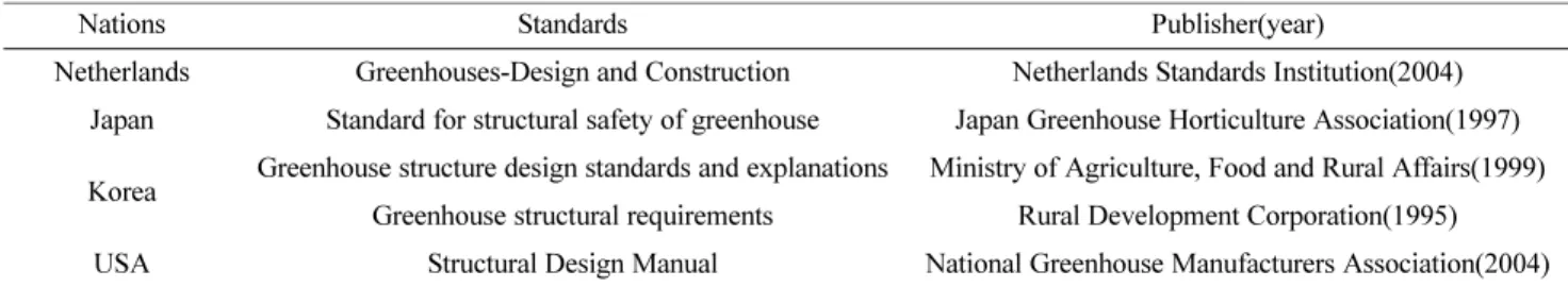 Table 1. Design standards of four countries for comparison of crop load.