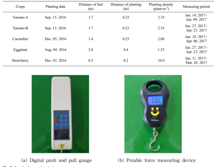 Fig. 2. Crop load measuring devices.