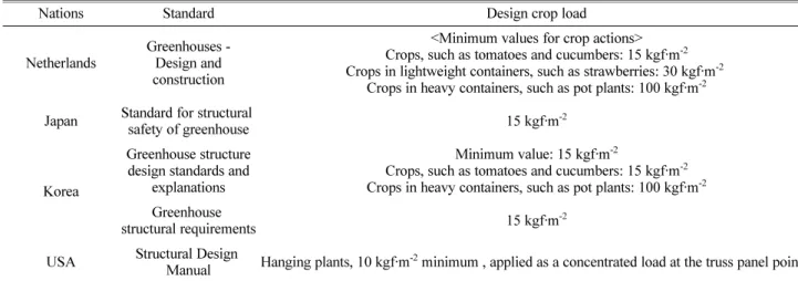 Fig. 3 (a) 와 (b)는  각각  A온실과  B온실의  토마토  작 물하중의  변화를  도시한  것으로 T-A-1과 T-A-2 및  T-B-1과 T-B-2 등  디지털  푸쉬풀게이지를  사용하여  자동으로측정한  결과와 T-A-3과 T-A-4 및 T-B-3과 T-B-4 등  휴대용  하중측정기를  사용하여  직접  측정한  결과의  경향이유사하게  나타나  자동으로  측정된  작물하중이  정확하게측정되었음을  확인할  수  있었다