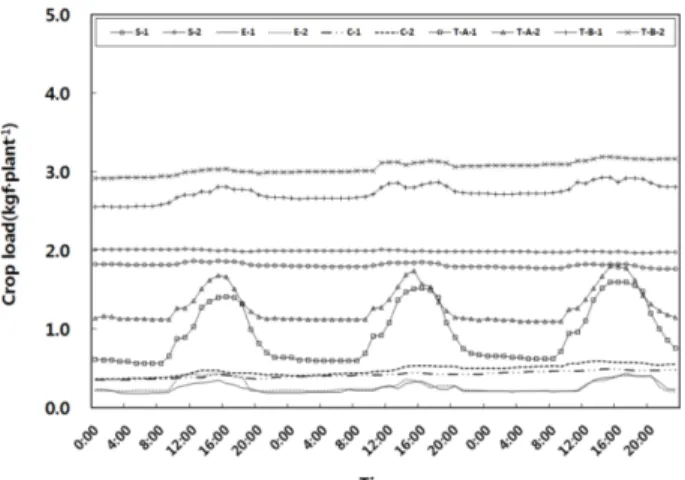 Fig. 5. Crop load for each crop.