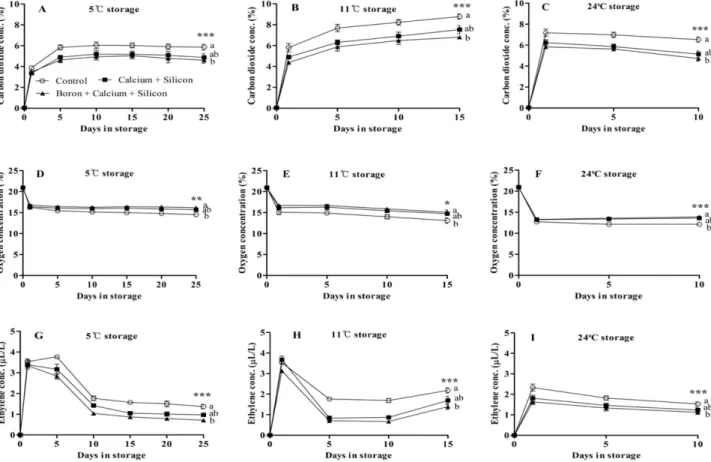 Fig. 2. Fresh weight loss (A, B and C) of tomatoes at 5 o C, 11 o C, and 24 o C storage temperatures