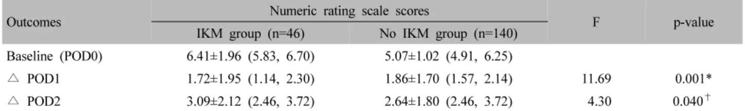 Table  Ⅵ.  Difference  of  Change  in  Pain  Intensity  between  Baseline  and  1,2-Postoperative  Day