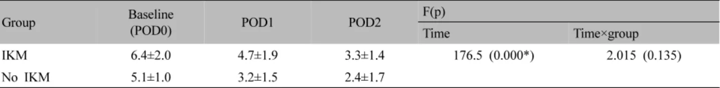 Table  Ⅶ.  Changes  in  Pain  Intensity  before  and  after  Each  Treatment  over  Time  after  Surgery