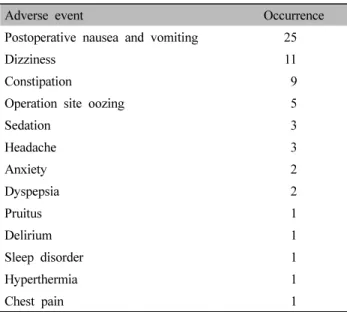 Table  Ⅸ.  Adverse  Events  in  Integrative  Korean  Medicine  Group