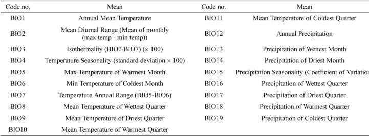 Table 1. The code number and mean of BIOCLIM
