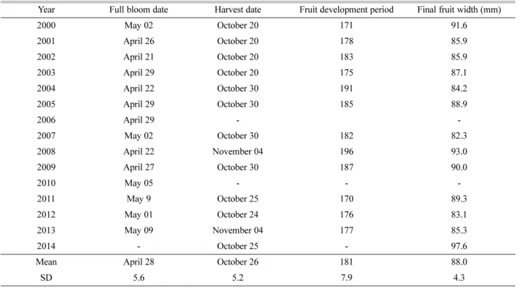 Table 2. Full bloom date and mean final fruit width at harvest day after full bloom(DAFB) of ‘Fuji’ apple in Suwon for fifteen years.