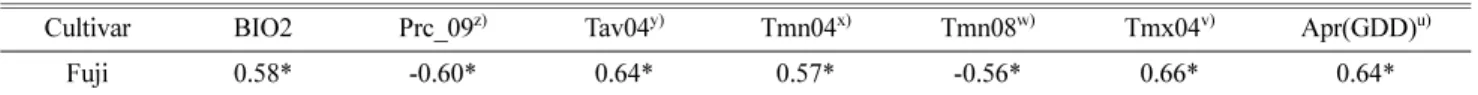 Table 3. Correlation coefficient between final width and environmental factors in ‘Fuji’ apple.