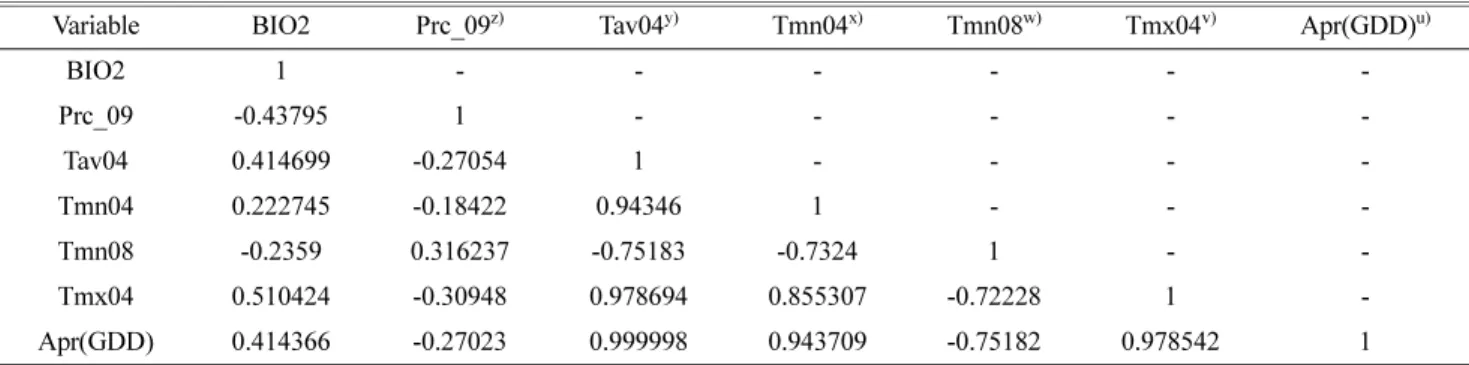 Table 4. Cross-correlation (Pearson correlation coefficients, r) among selected variables on environmental factors in ‘Fuji’ apple.