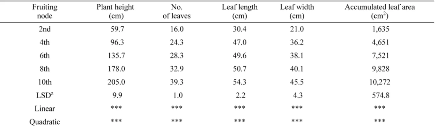 Fig. 1. Increase in dry weight of above ground plant tissue of cherry tomato measured at flowering stage in each fruiting node