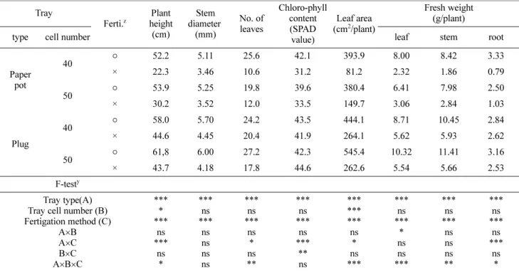 Table 3. ‘Cheongyang’ pepper seedlings growth at 52 days after sowing as affected by tray type, tray cell number, and fertigation method.