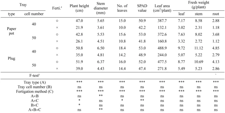 Table 5. ‘Longgreenmat’ pepper seedlings growth at 52 days after sowing as affected by tray type, tray cell number, and fertigation method