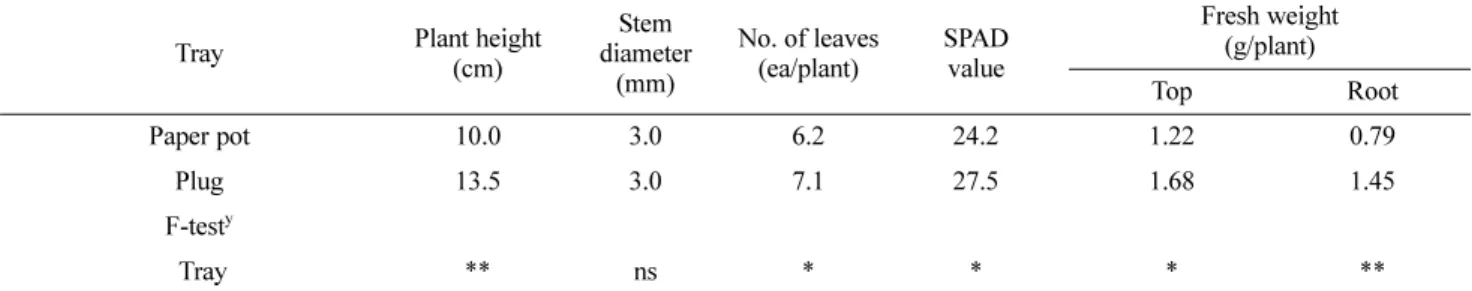 Table 6. ‘Daekwonseoneon’ pepper seedlings growth at 93days after sowing as affected by tray type.