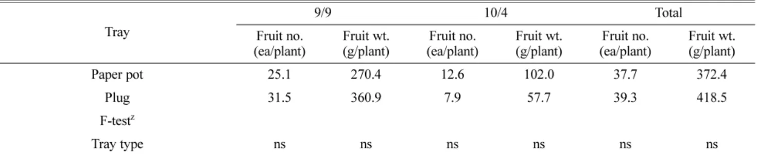 Fig. 2. The comparison of total fruit yield of pepper grown in plastic house (Upper; Jeonju) and in open field   (Middle; Yeongyang, Lower; Jeonju) as affected by tray type