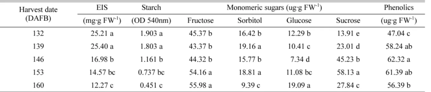 Fig. 1. Changes of skin color difference and SPAD value during fruit maturation and ripening in ‘Changjo’ pears (Pyrus  pyrifo-lia Nakai)