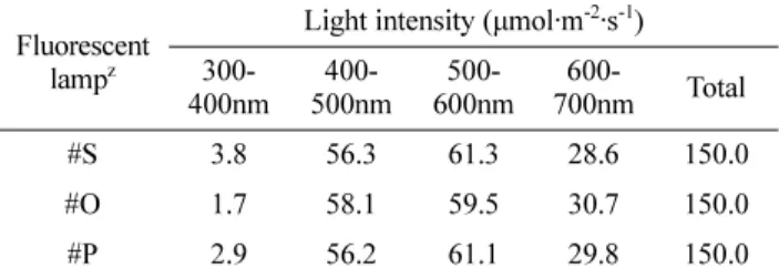 Fig. 1. Thermal images of the spinach and fluorescent as affected by different fluorescent lamps in a closed-type plant production system.