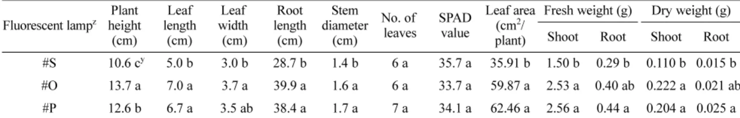 Table 4. Plant temperature of the spinach as affected by different fluorescent lamps in a closed-type plant production system.