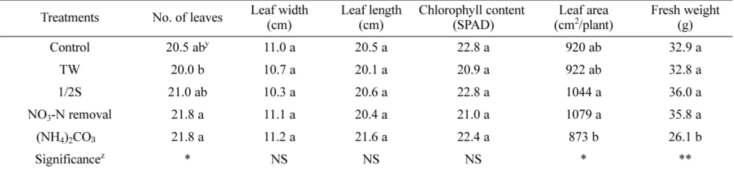 Table 3. Growth characteristics of hydroponically-grown green leaf lettuces ‘Cheongchima’ as affected by different light intensities and nutrient solution removal for 7, 5, and 3 days before harvest.