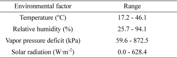 Table 1. Average ranges of input factors of the artificial neural network.