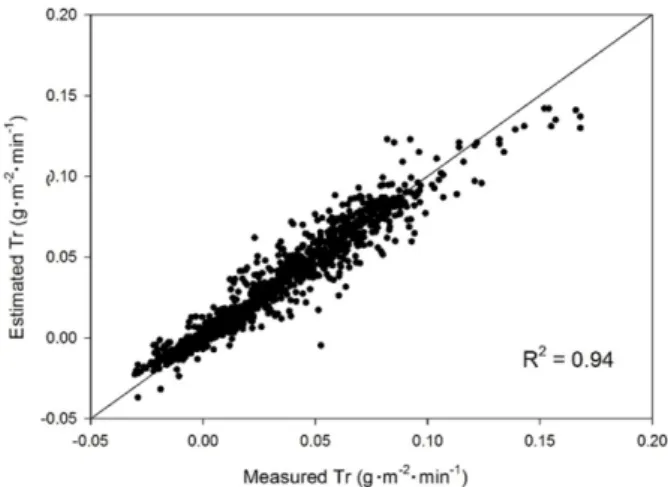Fig. 5. Trained accuracies of artificial neural networks depending on the number of perceptrons.