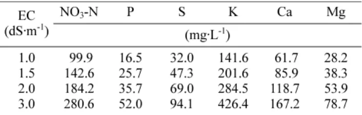 Fig. 1. Change in EC and pH in drainage solution as affected by EC level of irrigation solution.