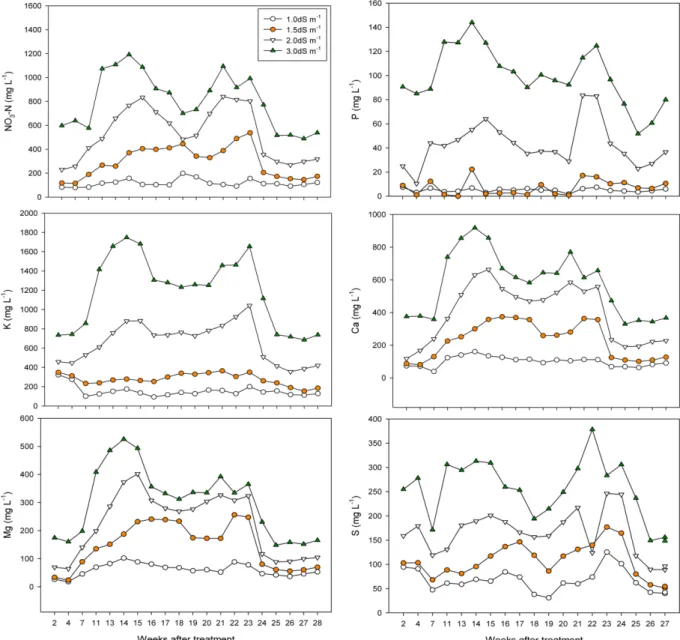 Fig. 2. Change in ion contents in the drainage as affected by EC level of irrigation solution.