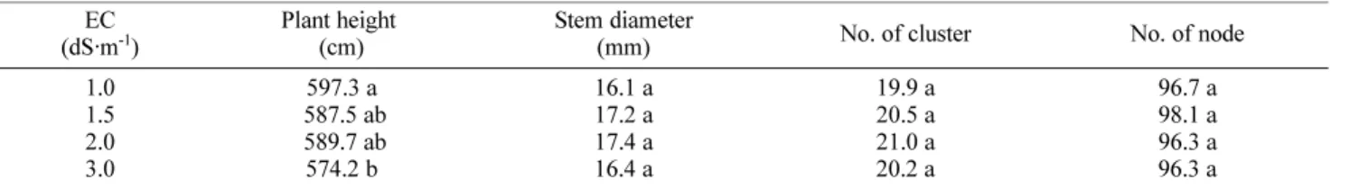 Table 3. Characteristics of tomato fruit as affected by EC level of irrigation solution