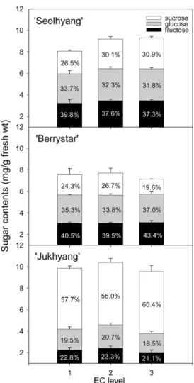 Fig. 5. Sugar contents and composition of strawberry cultivars