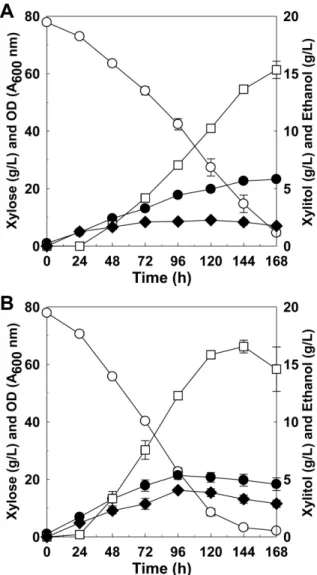 Fig. 2. Comparisons of xylose fermentation results by K. marxianus 17694-DH1 and  K. marxianus 17694-DH2 using YP medium containing 80 g/L xylose at 30 o C with 100 rpm