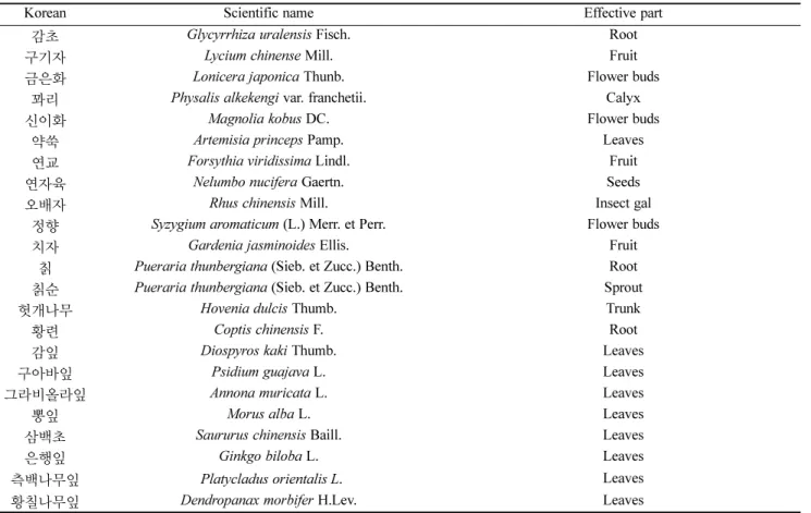 Table 1. List of Korean medicinal plants used in antimicrobial activity