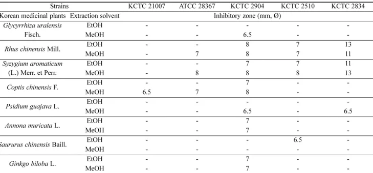 Fig. 2. HPLC pattern analysis (a) Fraction number 8 of n-hexane, (b) Commercial eugenol