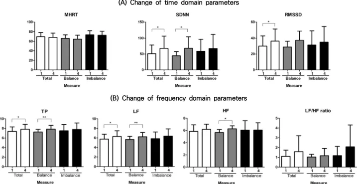 Fig.  6.  Changes  of  HRV  parameters  in  experimental  group  (total,  balance,  imbalance)