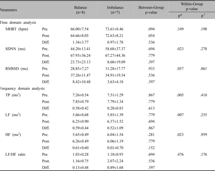 Table  Ⅵ.  Change  of  HRV  Parameters  between  before  Stress  Stimulation  and  after  the  End  of  the  Invention  in  Experimental  Group