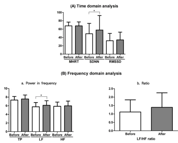 Fig.  4.  Changes  of  HRV  parameters  after  stress  stimulation  in  all  subjects