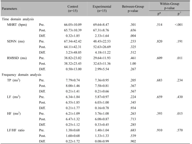 Table  Ⅲ.  Change  of  HRV  Parameters  in  Control  and  Experimental  Group  Immediately  after  Intervention