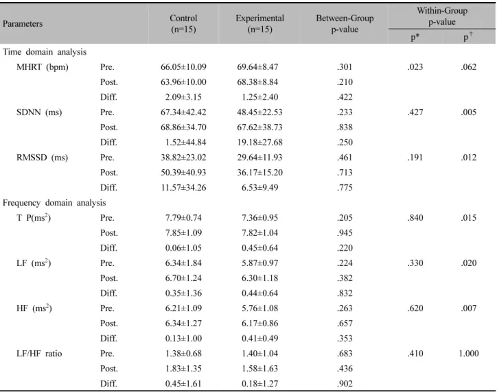 Table  Ⅳ.  Change  of  HRV  Parameters  in  Control  and  Experimental  Group  after  the  End  of  the  Intervention