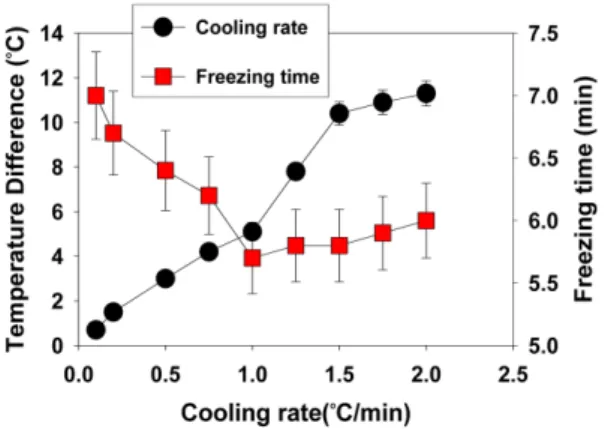 Fig. 9. Freezing time and exothermic temperature of Pyropia seriata suspension.